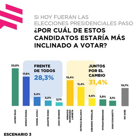 ultimas encuestas argentina 2023